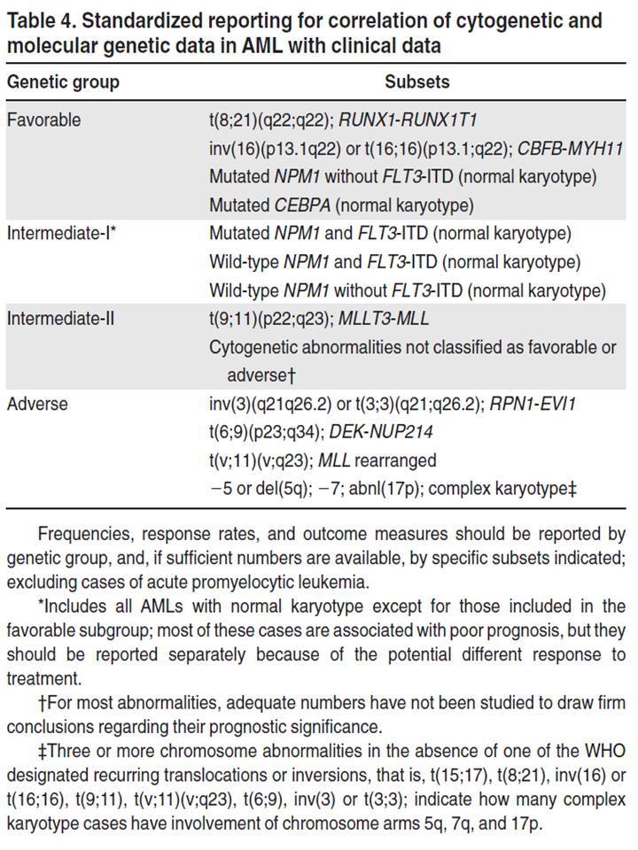 AML Risk Group Response Criteria