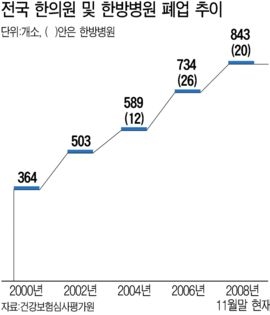 위기의 韓方 … 젊은 환자 외면에 `시름` 