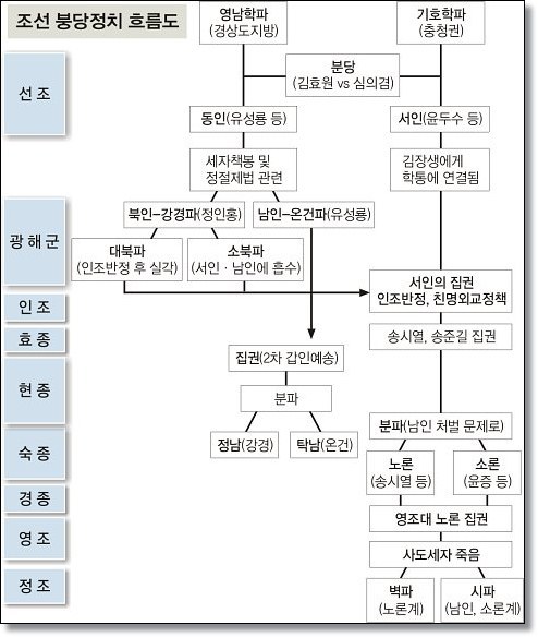 대붕당 이미지