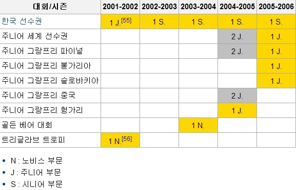 피겨계에서 김연아의 위치 | 인스티즈