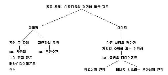 새롭게 바뀌는 연대 논술 대처법