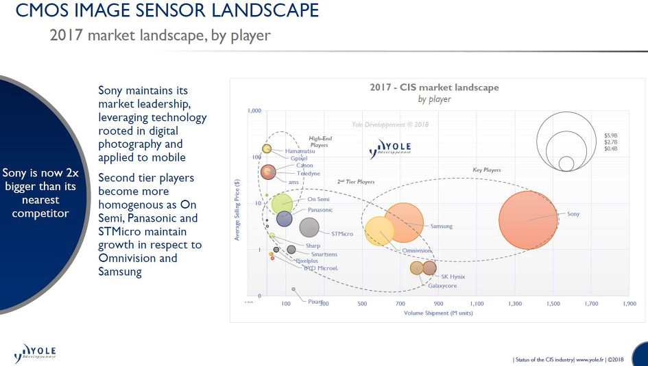 Yole: CMOS Image Sensor, Mobile Market Trend