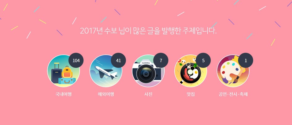 둘레길 사랑과 여행의 주인 수보의 2017년 블로그 결산